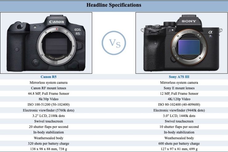 Sony A7s III vs Canon EOS R5 Size And Specification Comparison