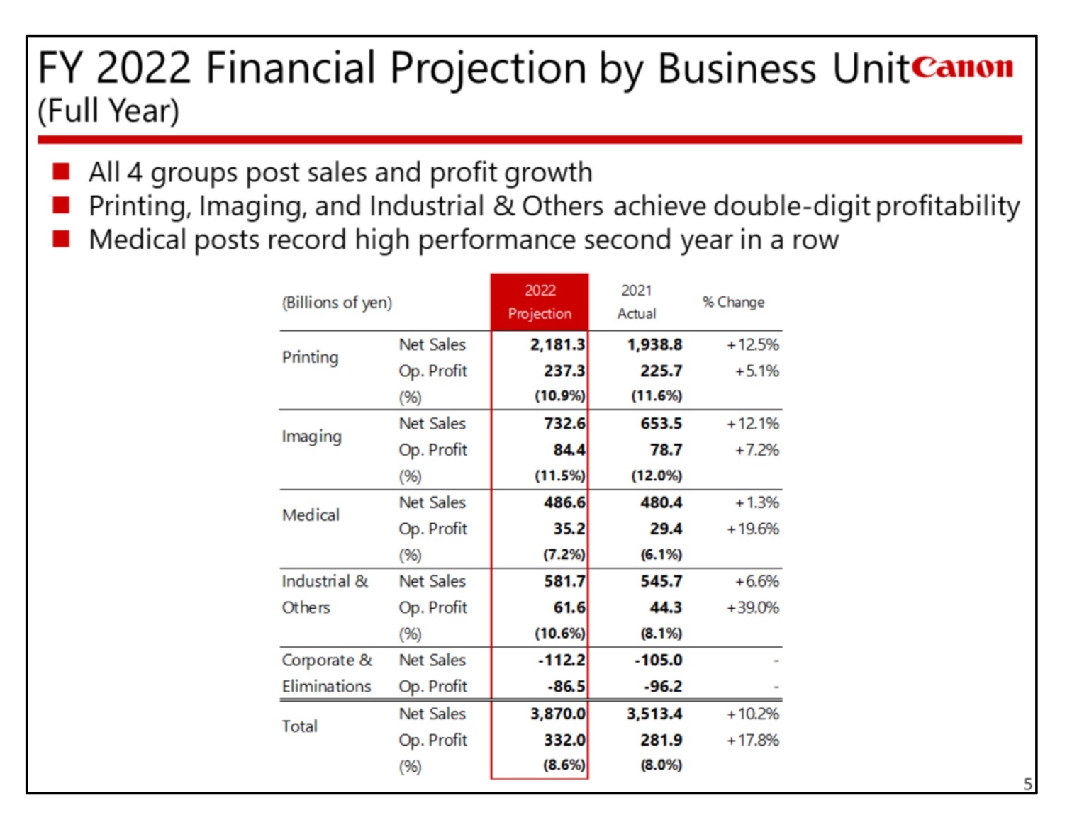 Canon Financial Results 2021 Published - Company Doing Well, Expects 