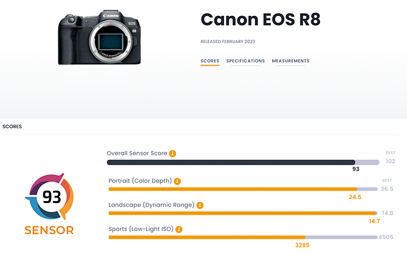 Canon EOS R8 DxOMarked, Gets A 93 Score (almost like EOS R3
